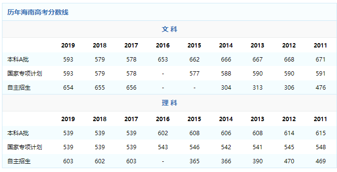 海南历年分数线一览