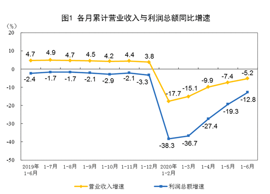 2020年1—6月全国规模以上工业企业利润下降12.8%