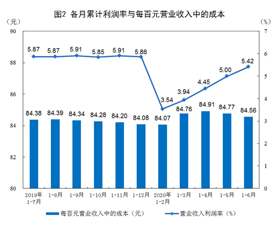 2020年1—6月全国规模以上工业企业利润下降12.8%