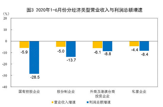 2020年1—6月全国规模以上工业企业利润下降12.8%