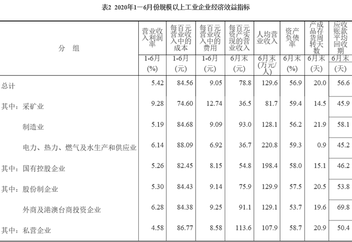 2020年1—6月全国规模以上工业企业利润下降12.8%