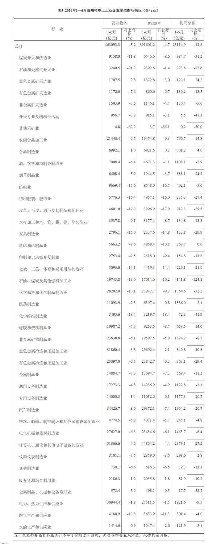 2020年1—6月全国规模以上工业企业利润下降12.8%