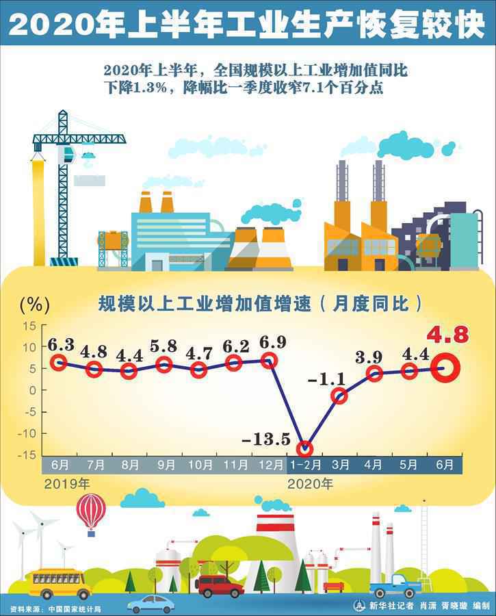 （图表）［上半年经济数据］2020年上半年工业生产恢复较快