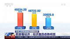 2020年上半年经济数据出炉 19个省份GDP超一万亿元