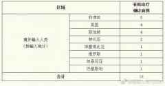 8月1日上海疫情最新通报：31日新增境外输入确诊病例4例