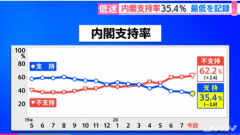 日本连续五天单日新增逾千例 政府不支持率首超六成 日本连续五天单日新增逾千例 政府不支持率首超六成