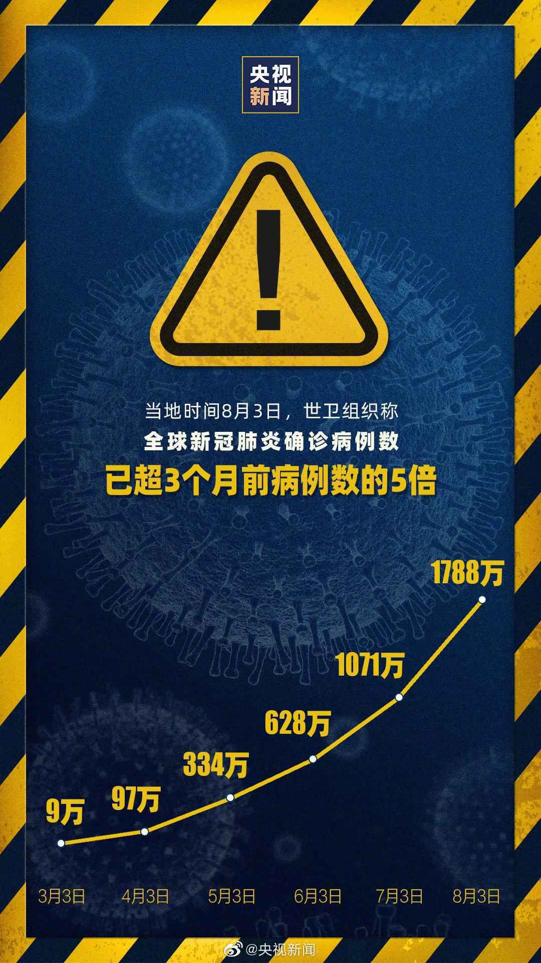 世卫组织：全球新冠病例数是3个月前的5倍多