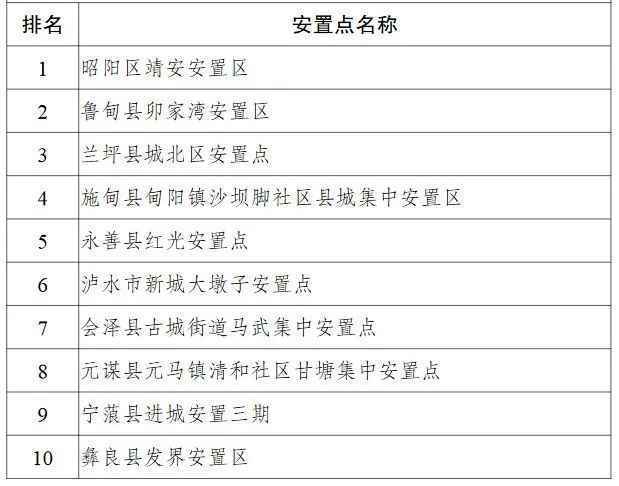 五年2.5亿!云南将奖补支持易地扶贫搬迁安置点发展