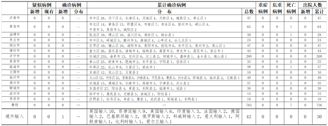 8月6日山东疫情最新通报：青岛报告境外输入确诊病例1例