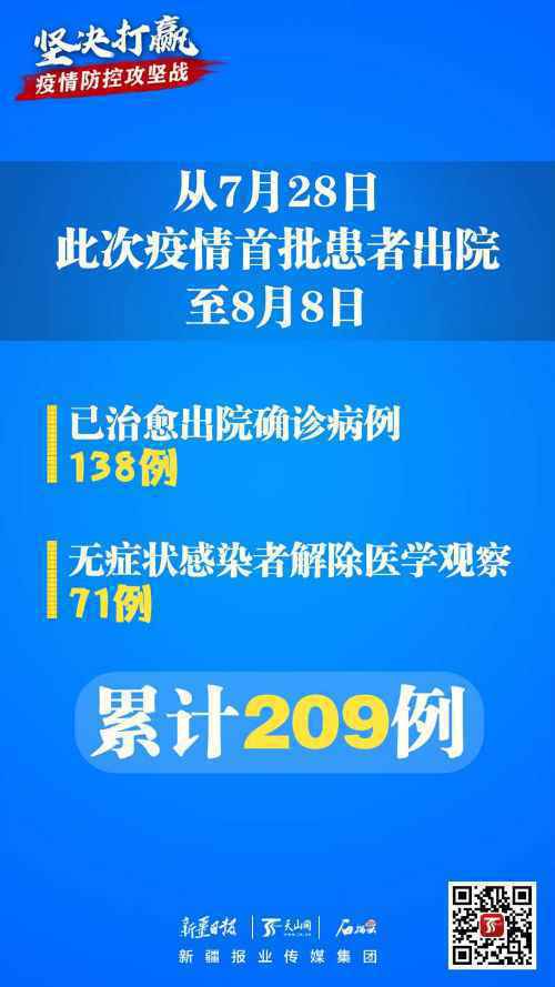 8月9日新疆疫情最新通报：昨乌鲁木齐新增确诊病例15例