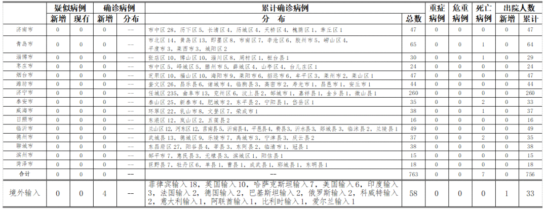 8月13日山东疫情最新消息：青岛报告菲律宾输入病例4例