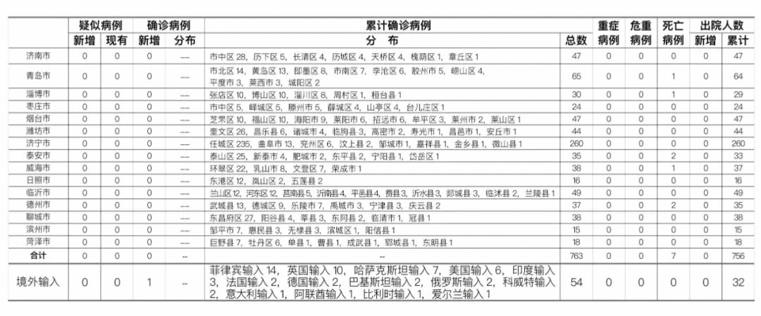 8月12日山东疫情最新通报：新增境外输入确诊病例1例