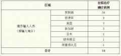 8月12日上海疫情最新通报：新增境外输入确诊病例4例
