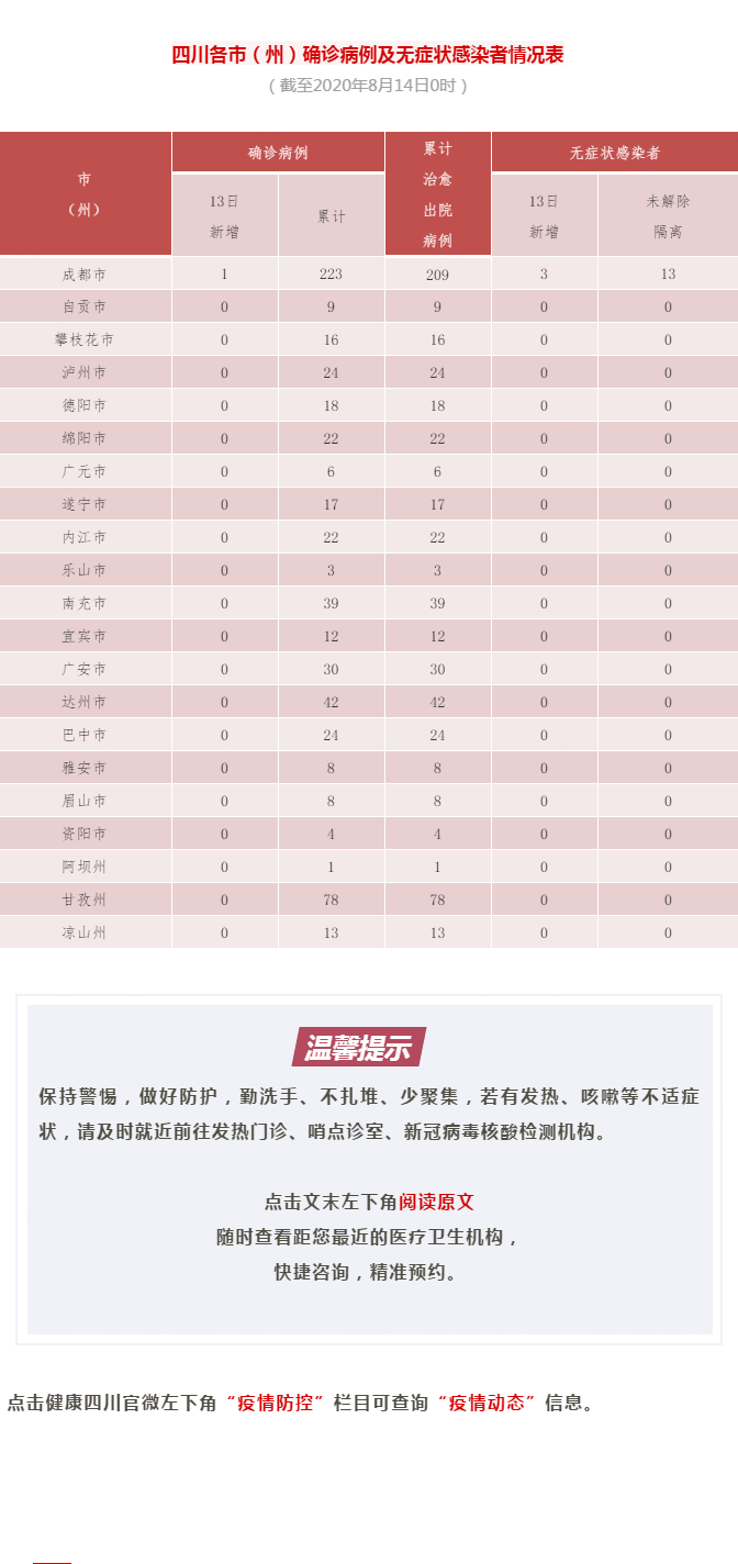 8月14日四川疫情最新通报：新增境外输入确诊病例1例