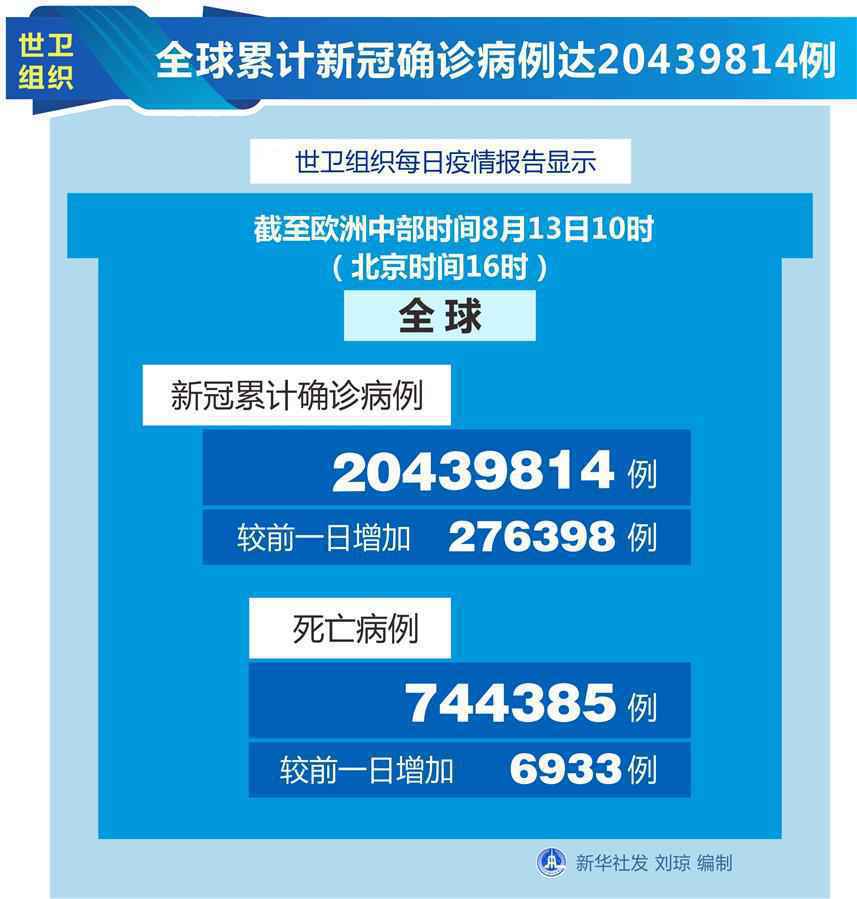 世卫组织：全球累计新冠确诊病例达20439814例