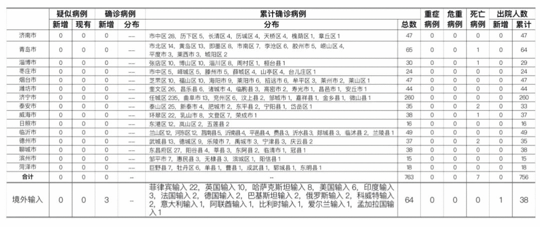 8月21日山东疫情最新通报：青岛报告菲律宾输入病例2例