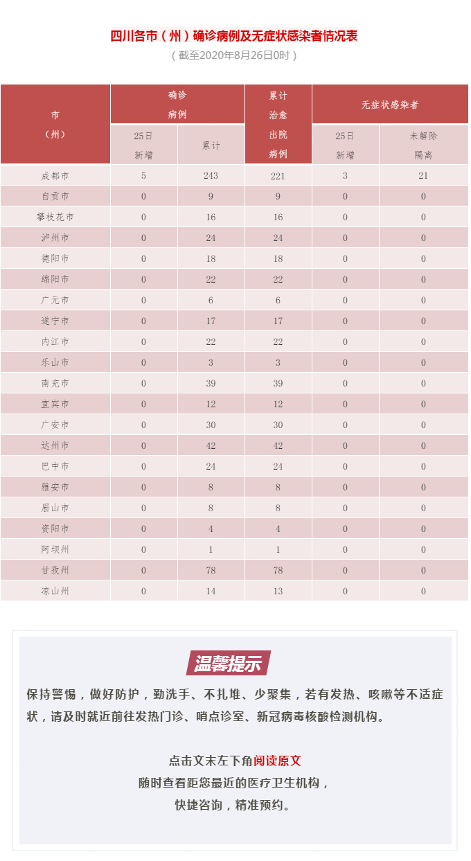 8月26日四川疫情最新通报：新增境外输入确诊病例5例