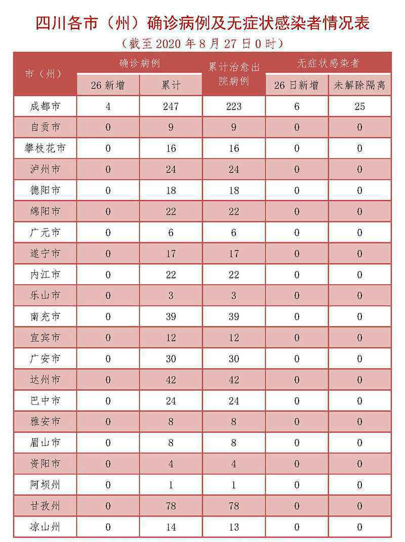 8月27日四川疫情最新通报：新增境外输入确诊病例4例