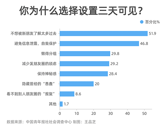 63.9%受访者朋友圈设置了“三天可见”