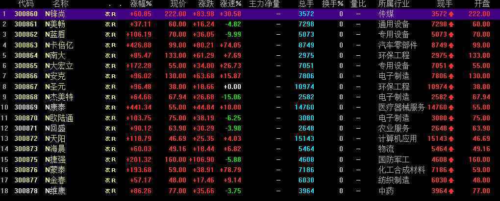 创业板注册制开闸 首批18家公司见证资本市场历史时刻