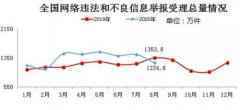 2020年8月全国受理网络违法和不良信息举报1224.6万件