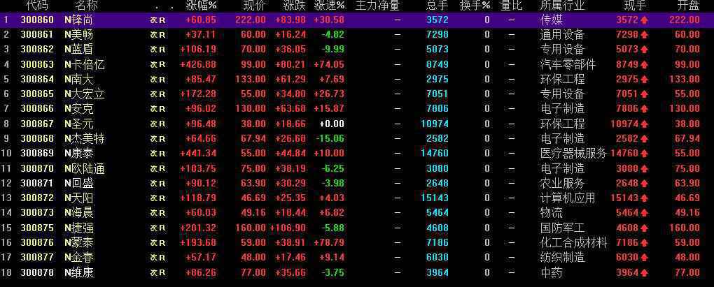 创业板注册制开闸 首批18家公司见证资本市场历史时刻