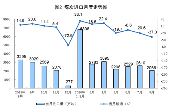 2020年8月原煤生产降幅收窄 原油、电力生产增速加快