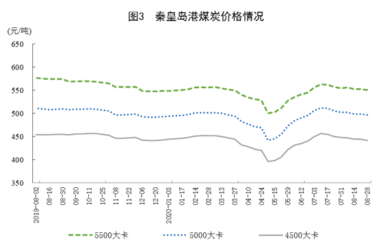 2020年8月原煤生产降幅收窄 原油、电力生产增速加快