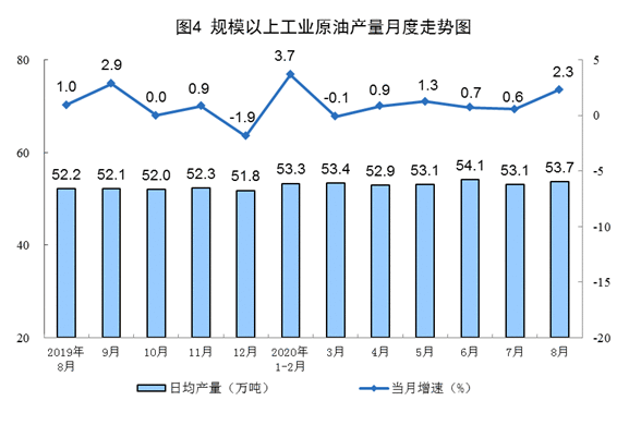 2020年8月原煤生产降幅收窄 原油、电力生产增速加快