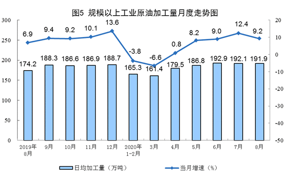 2020年8月原煤生产降幅收窄 原油、电力生产增速加快