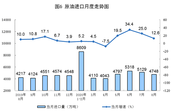 2020年8月原煤生产降幅收窄 原油、电力生产增速加快