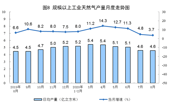 2020年8月原煤生产降幅收窄 原油、电力生产增速加快