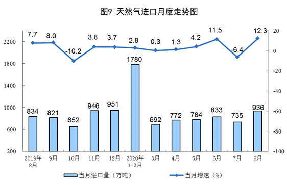 2020年8月原煤生产降幅收窄 原油、电力生产增速加快