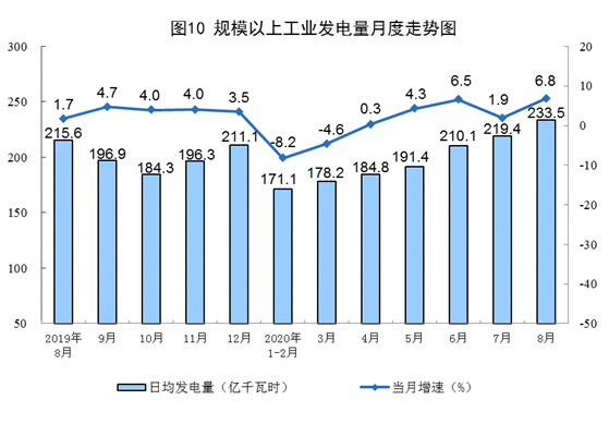 2020年8月原煤生产降幅收窄 原油、电力生产增速加快