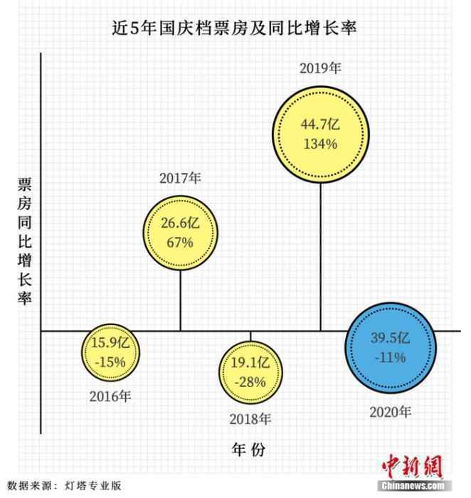  灯塔国庆档报告：“家乡”夺冠 “一点”口碑征服95后