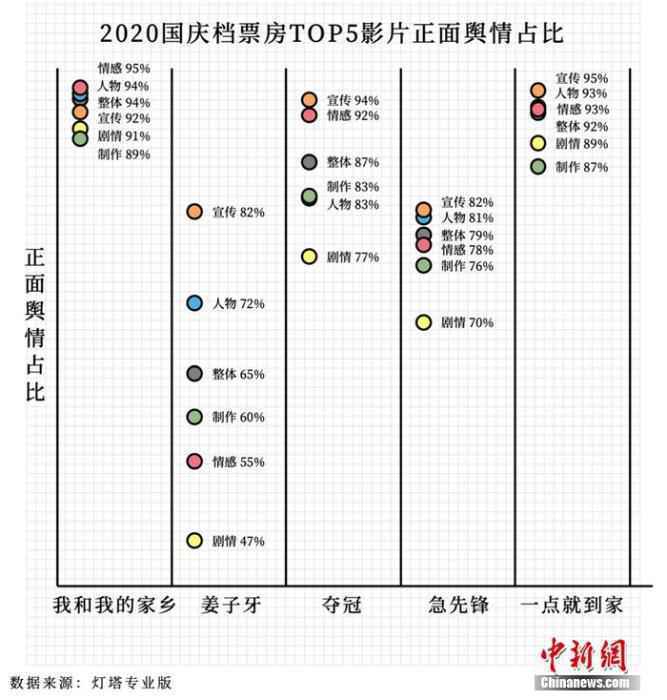  灯塔国庆档报告：“家乡”夺冠 “一点”口碑征服95后