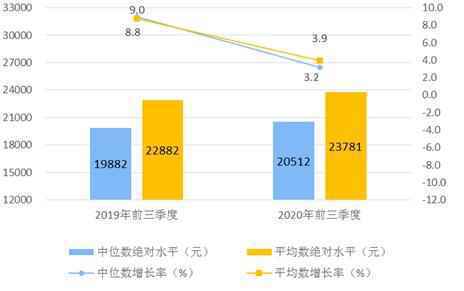 图1　2020年前三季度居民人均可支配收入平均数与中位数