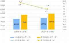 2020年前三季度人均可支配收入23781元 同比实际增长0.6%