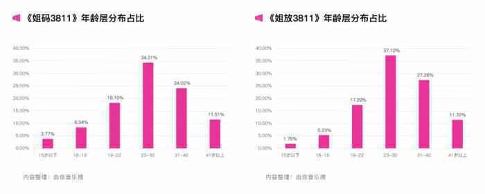 来源：由你音乐榜。