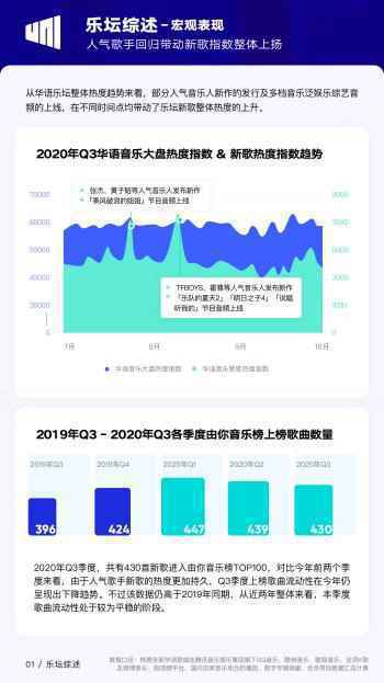 来源：《2020Q3华语数字音乐行业季度报告》