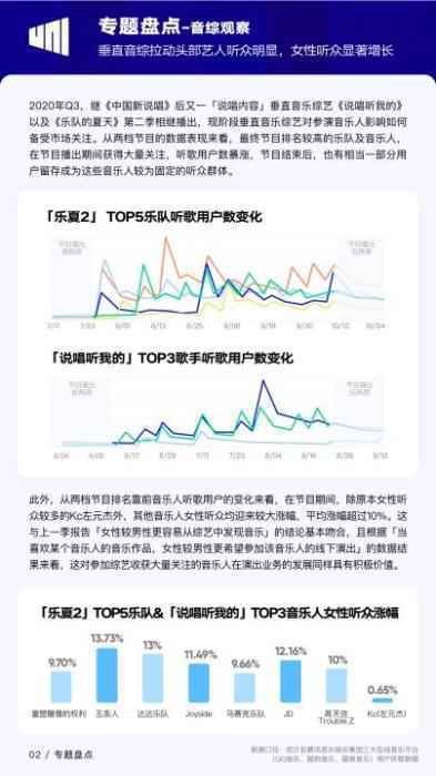 来源：《2020Q3华语数字音乐行业季度报告》
