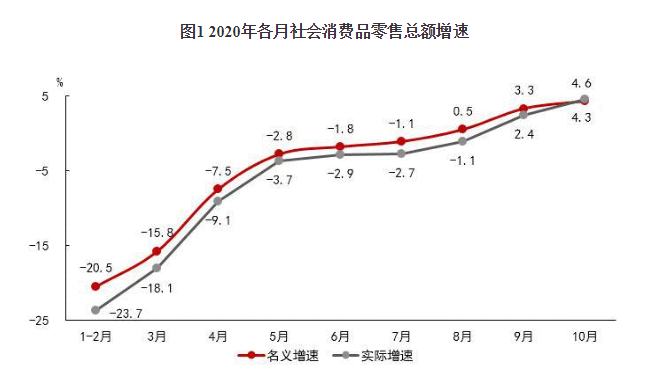 四季度消费迎来开门红 餐饮收入增速转正、票房好消息不断