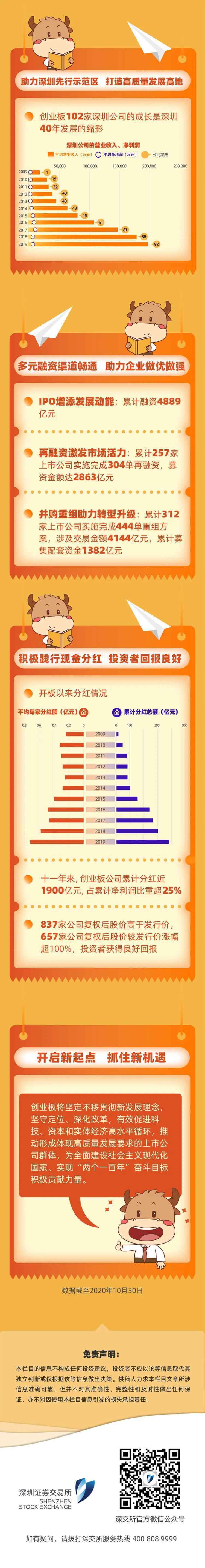 新起点 新机遇——创业板十一周年运行情况