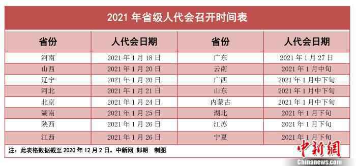 2021省级两会时间陆续公布 1月中下旬扎堆召开