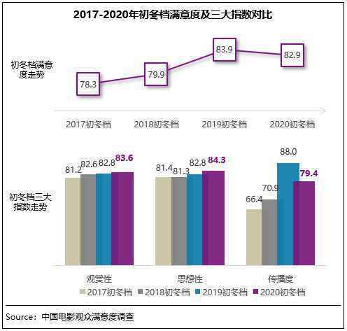  2020初冬档影片品质在线 《金刚川》等满意度领先