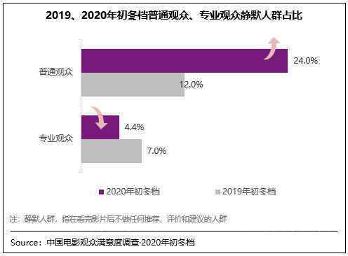  2020初冬档影片品质在线 《金刚川》等满意度领先