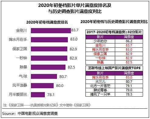  2020初冬档影片品质在线 《金刚川》等满意度领先