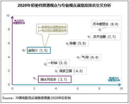  2020初冬档影片品质在线 《金刚川》等满意度领先