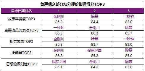  2020初冬档影片品质在线 《金刚川》等满意度领先