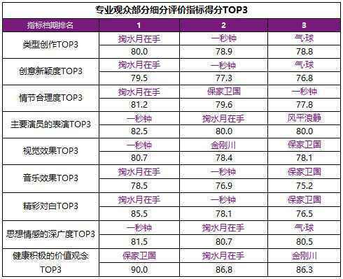  2020初冬档影片品质在线 《金刚川》等满意度领先